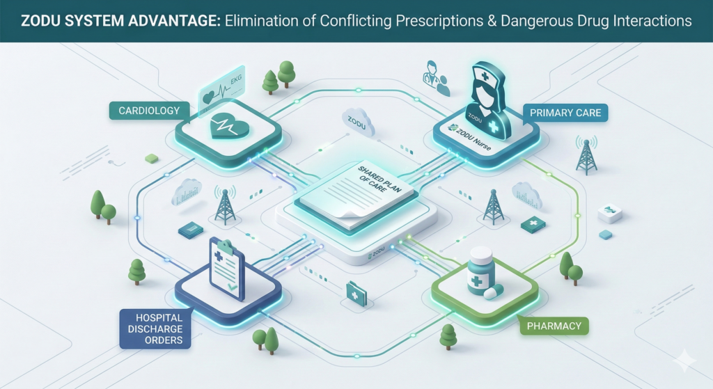 An infographic showing how medication reconciliation at home prevents dangerous polypharmacy and drug interactions.